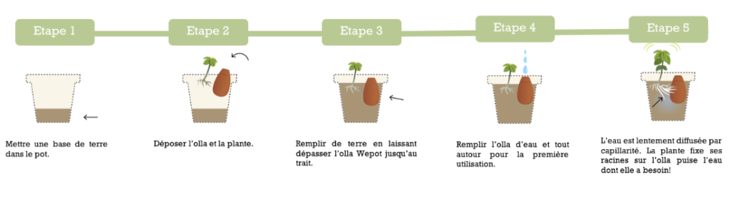 Utilisation des ollas Wepot